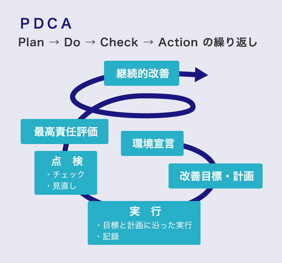 PDCAの図